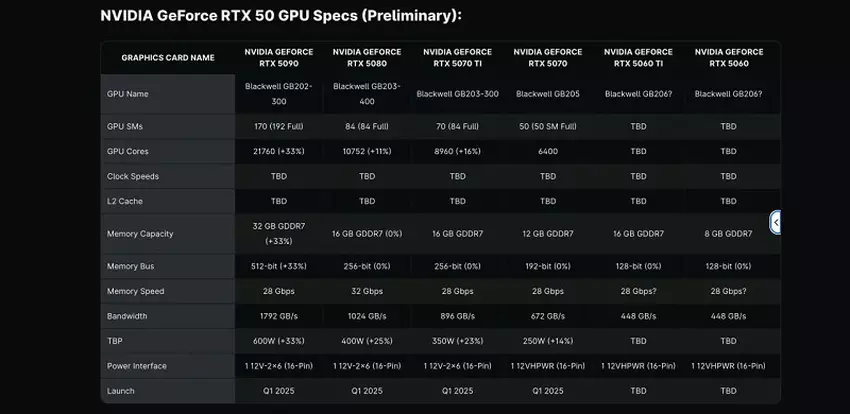 Technische gegevens van de RTX 50 serie bij benadering