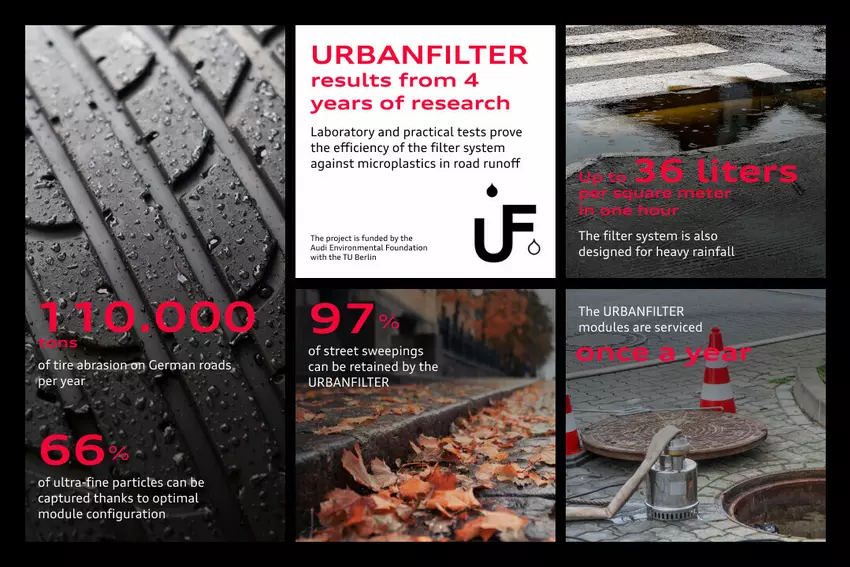 Infographic: URBANFILTER testresultaten over 4 jaar