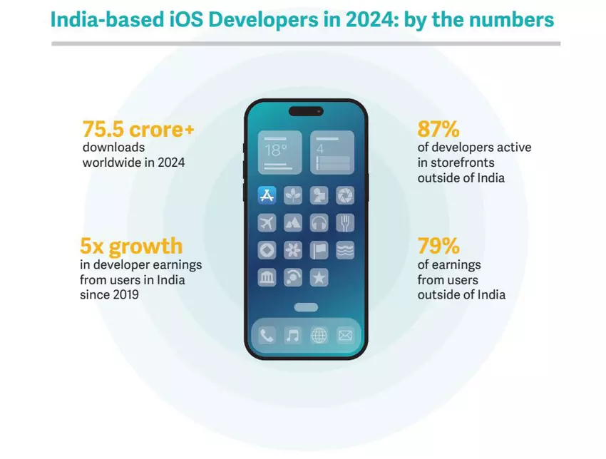 Apple maakte $5,3 miljard in India - en gaf bijna alles aan ontwikkelaars