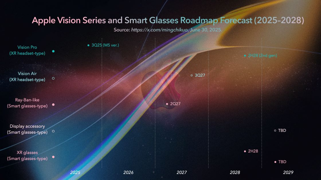 De evolutie van Apple Vision: hoe slimme gadgets zullen veranderen tegen 2028 De toekomst ligt in Apple's handen: een routekaart voor Vision en slimme brillen tot 2028