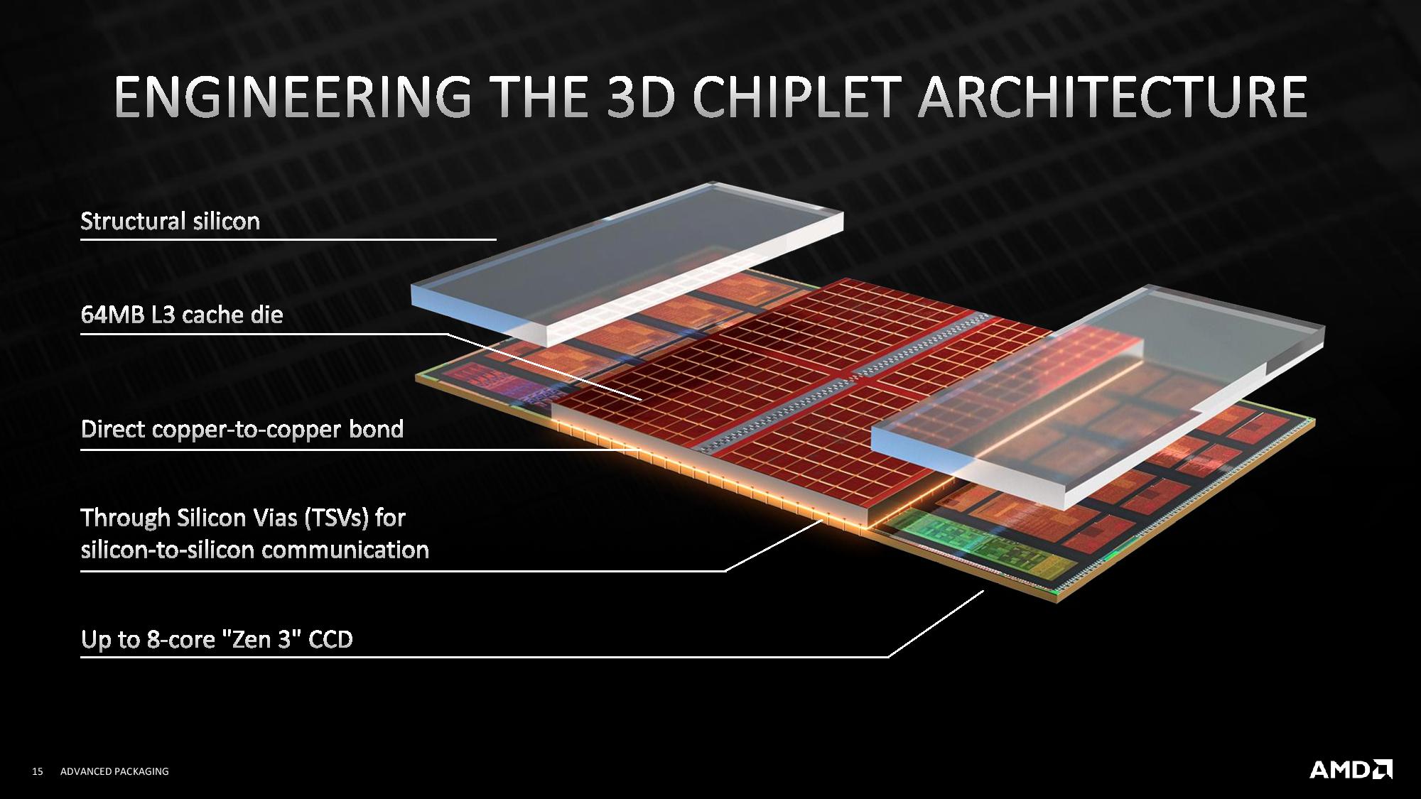 Verkenning van AMD's 3D V-Cache: Een sprongetje in processortechnologie?