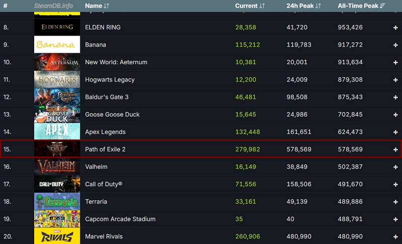 Top 20 meest bezochte games op Steam Top 20 meest bezochte games op Steam