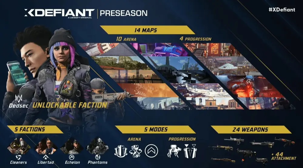Ubisoft kondigt releasedatum aan voor de voorwaardelijke free-to-play shooter xDefiant en kondigt open testen aan-2 Ubisoft kondigt releasedatum aan voor de voorwaardelijke free-to-play shooter xDefiant en kondigt open testen aan-2