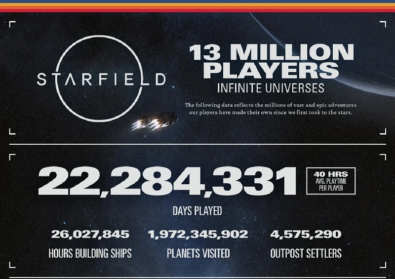 Starfield in cijfers: Bethesda heeft een aantal interessante statistieken vrijgegeven voor het ruimte rollenspel-2 Starfield in cijfers: Bethesda heeft een aantal interessante statistieken vrijgegeven voor het ruimte rollenspel-2