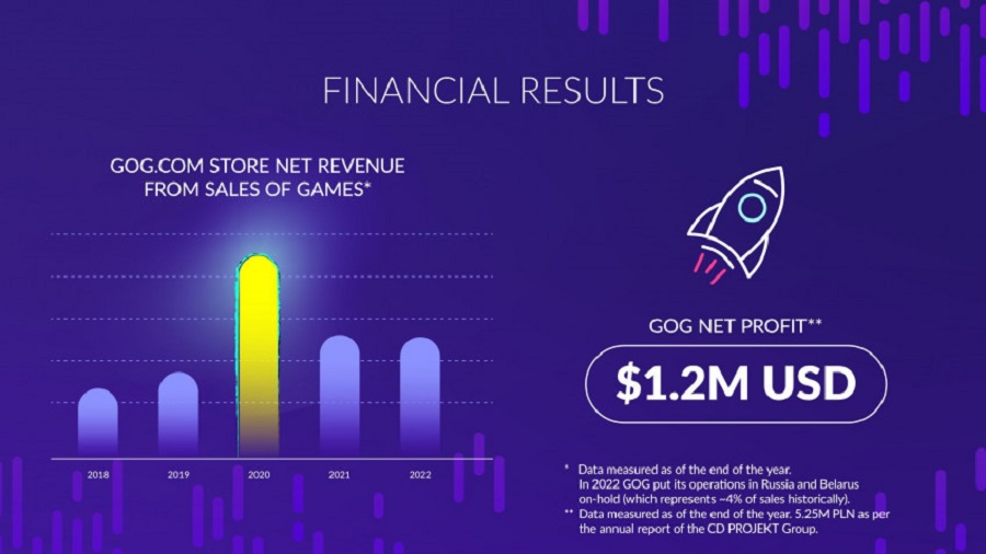 De digitale winkel GOG draait niet langer verlies en heeft CD Projekt 1,2 miljoen dollar winst opgeleverd. Het bedrijf presenteerde interessante statistieken voor 2022-2 De digitale winkel GOG draait niet langer verlies en heeft CD Projekt 1,2 miljoen dollar winst opgeleverd. Het bedrijf presenteerde interessante statistieken voor 2022-2