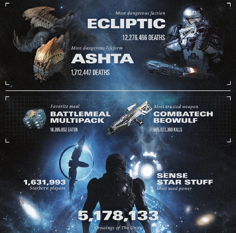 Starfield in cijfers: Bethesda heeft een aantal interessante statistieken vrijgegeven voor het ruimte rollenspel-3 Starfield in cijfers: Bethesda heeft een aantal interessante statistieken vrijgegeven voor het ruimte rollenspel-3