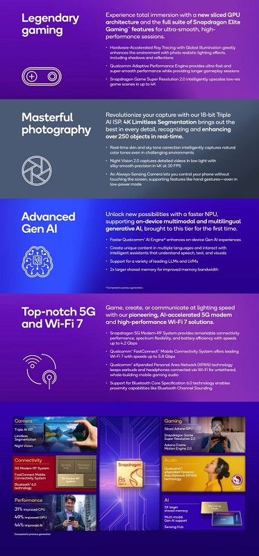 Snapdragon 8s Gen 4 visualisatie Snapdragon 8s Gen 4 visualisatie