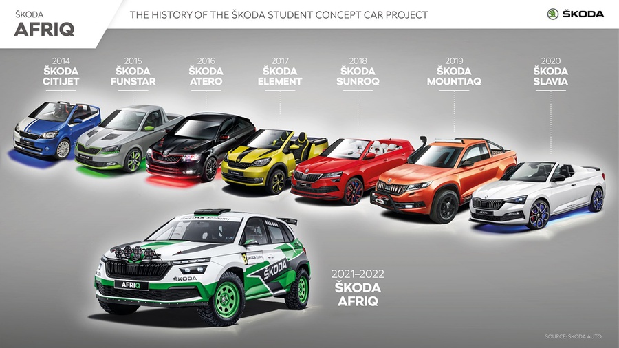Geschiedenis van Skoda studentenauto's De geschiedenis van Skoda studentenauto's. Illustratie door Skoda Auto