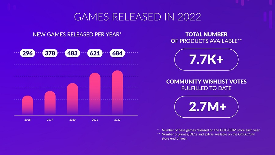 De digitale winkel GOG draait niet langer verlies en heeft CD Projekt 1,2 miljoen dollar winst opgeleverd. Het bedrijf presenteerde interessante statistieken voor 2022-3 De digitale winkel GOG draait niet langer verlies en heeft CD Projekt 1,2 miljoen dollar winst opgeleverd. Het bedrijf presenteerde interessante statistieken voor 2022-3