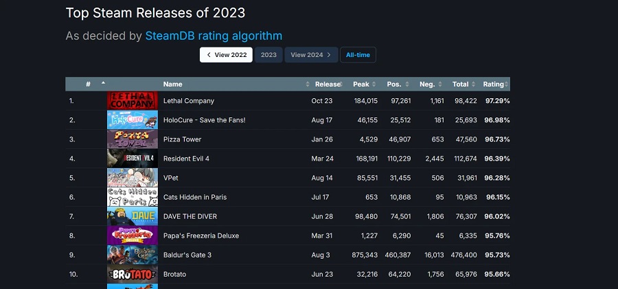 Indie-horrorgame Lethal Company is de best beoordeelde game van 2023 op Steam en verslaat Baldur's Gate III, Resident Evil 4, Hogwarts Legacy en andere hits.-2 Indie-horrorgame Lethal Company is de best beoordeelde game van 2023 op Steam en verslaat Baldur's Gate III, Resident Evil 4, Hogwarts Legacy en andere hits.-2
