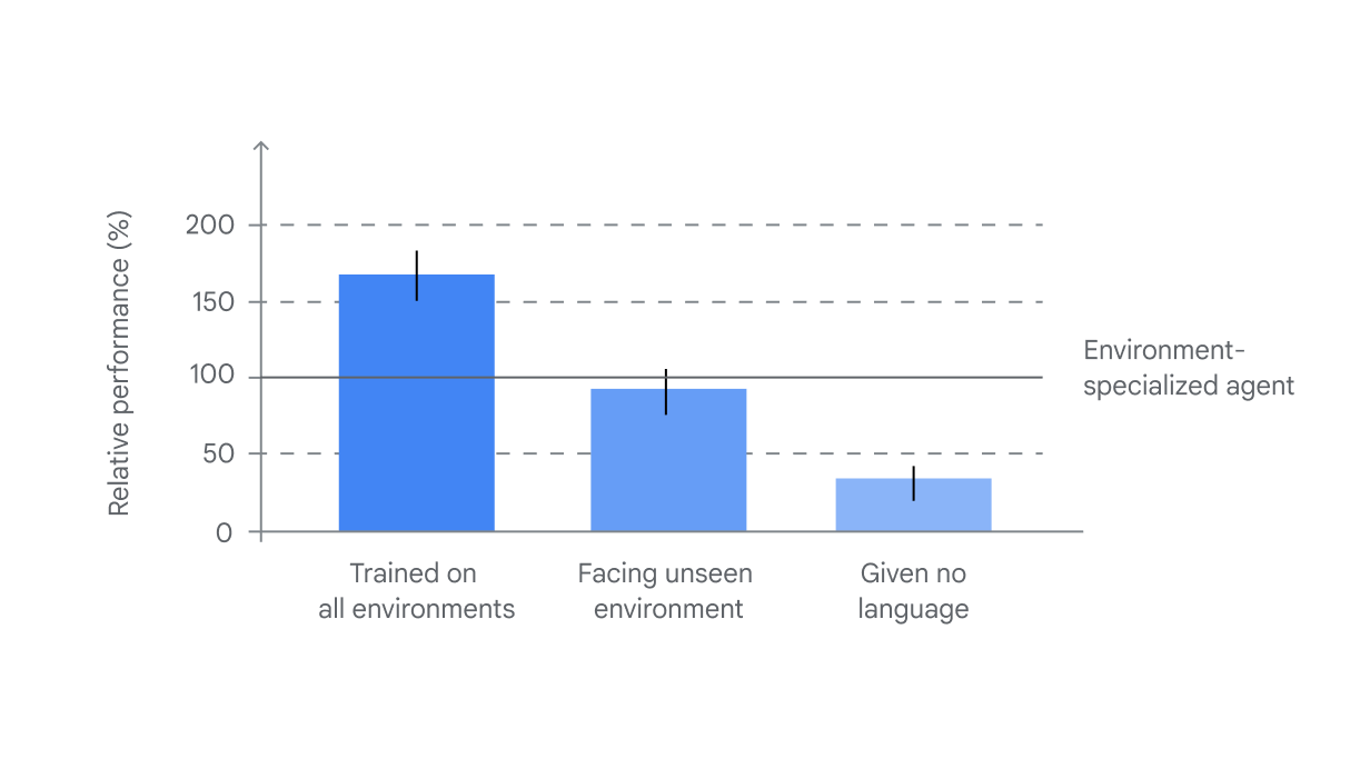 DeepMind heeft een AI-agent onthuld die taken kan uitvoeren in onbekende 3D-games-3 DeepMind heeft een AI-agent onthuld die taken kan uitvoeren in onbekende 3D-games-3