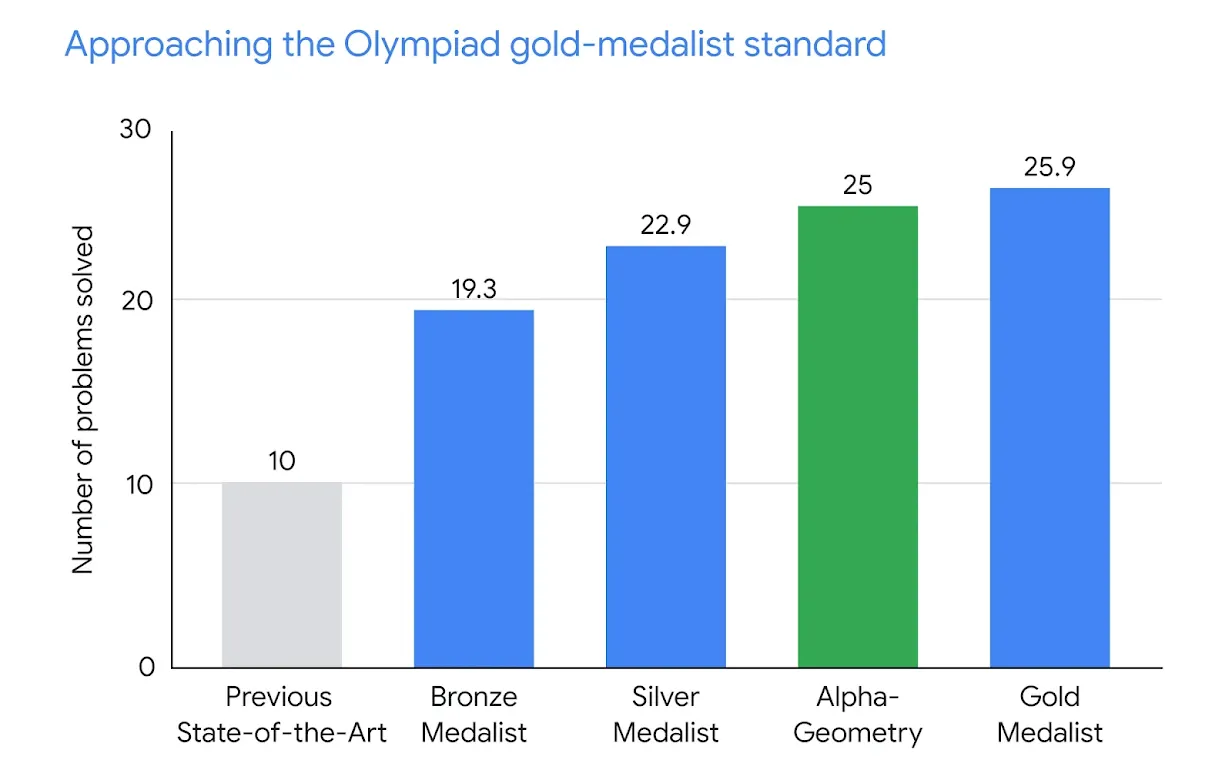 AlphaGeometry AI-algoritme van Google DeepMind lost complexe meetkundeproblemen op het niveau van een wiskundeolympiadekampioen op-2 AlphaGeometry AI-algoritme van Google DeepMind lost complexe meetkundeproblemen op het niveau van een wiskundeolympiadekampioen op-2