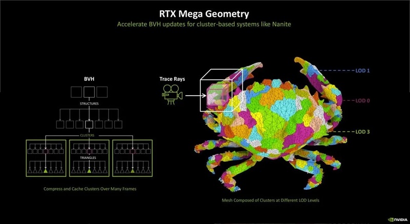 Illustratie van het werkingsprincipe van RTX Mega Geometry Een illustratie van hoe RTX Mega Geometry werkt. Bron: NVIDIA