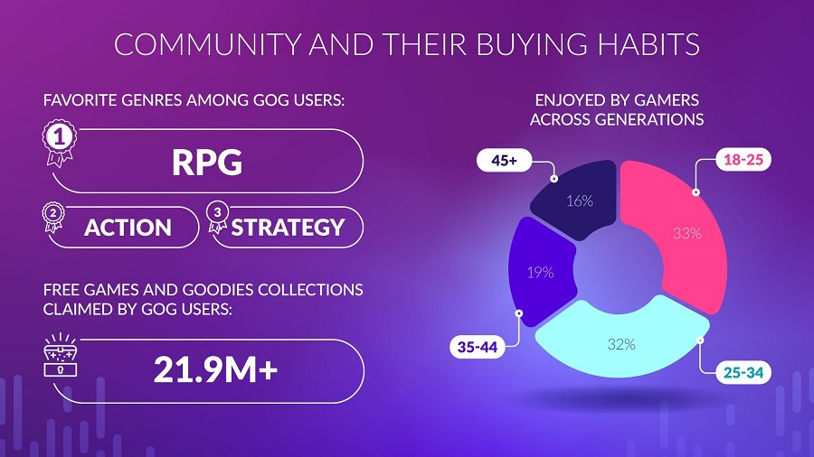 De digitale winkel GOG draait niet langer verlies en heeft CD Projekt 1,2 miljoen dollar winst opgeleverd. Het bedrijf presenteerde interessante statistieken voor 2022-5 De digitale winkel GOG draait niet langer verlies en heeft CD Projekt 1,2 miljoen dollar winst opgeleverd. Het bedrijf presenteerde interessante statistieken voor 2022-5