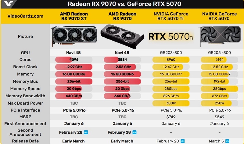 Vergelijkingstabel Radeon RX 9070 XT vs RTX 5070 Vergelijkingstabel Radeon RX 9070 XT vs RTX 5070