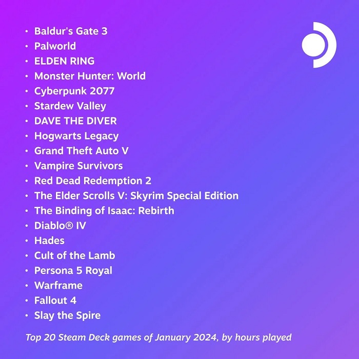 Baldur's Gate 3, Palworld en Elden Ring waren de populairste games van januari op Steam.-2 Baldur's Gate 3, Palworld en Elden Ring waren de populairste games van januari op Steam.-2