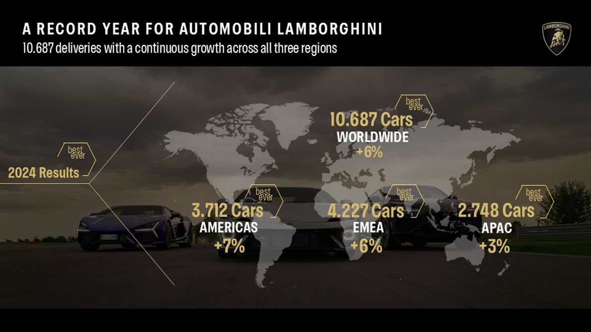 Lamborghini 2024 verkoopresultaten in verschillende regio's