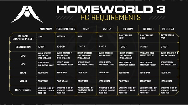 De ontwikkelaars van Homeworld 3 hebben de systeemeisen van de langverwachte ruimte-strategiegame verlaagd-2 De ontwikkelaars van Homeworld 3 hebben de systeemeisen van de langverwachte ruimte-strategiegame verlaagd-2