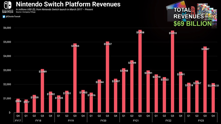 Nintendo Switch consoles en games brengen in zeven jaar meer dan 69 miljard dollar op-3 Nintendo Switch consoles en games brengen in zeven jaar meer dan 69 miljard dollar op-3
