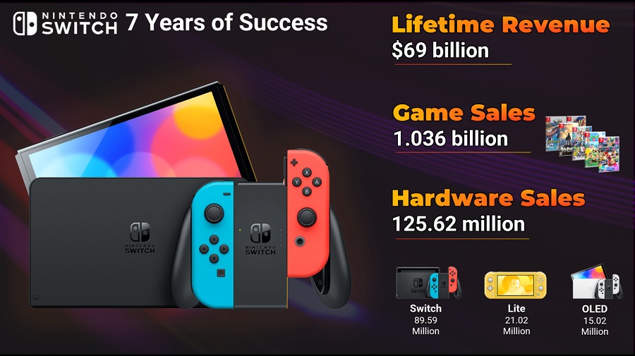 Nintendo Switch consoles en games brengen in zeven jaar meer dan 69 miljard dollar op-2 Nintendo Switch consoles en games brengen in zeven jaar meer dan 69 miljard dollar op-2