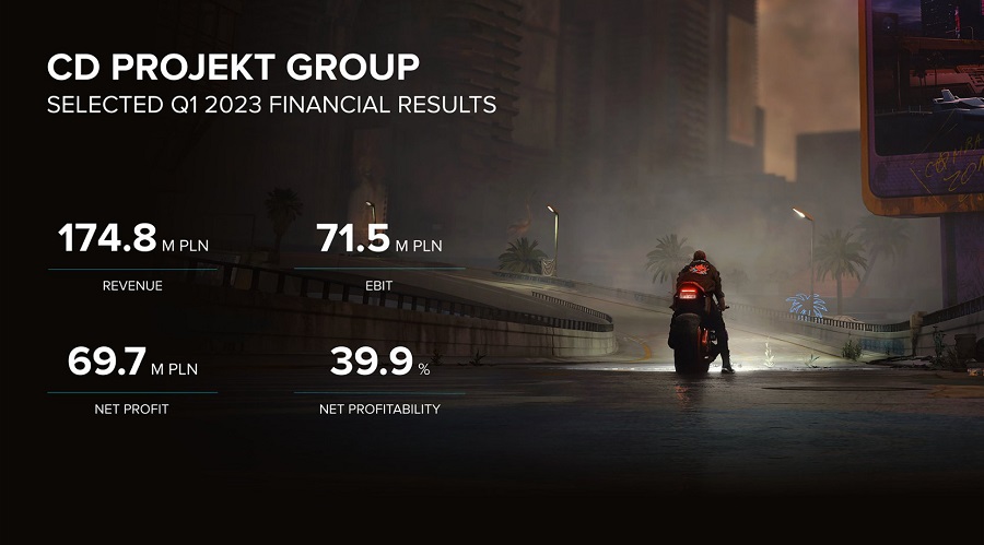 Uit het financiële rapport van CD Projekt: Verkoop van The Witcher franchise overschrijdt 75 miljoen exemplaren en de marketingcampagne voor de Phantom Liberty uitbreiding op Cyberpunk 2077 lanceert in juni-2 Uit het financiële rapport van CD Projekt: Verkoop van The Witcher franchise overschrijdt 75 miljoen exemplaren en de marketingcampagne voor de Phantom Liberty uitbreiding op Cyberpunk 2077 lanceert in juni-2