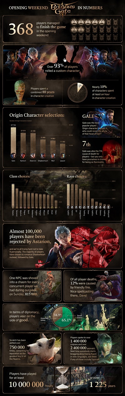 1.225 jaar in het spel en de perfiditeit van Astarion - de ontwikkelaars van Baldur's Gate III deelden een aantal interessante statistieken voor de eerste drie dagen na de release-2 1.225 jaar in het spel en de perfiditeit van Astarion - de ontwikkelaars van Baldur's Gate III deelden een aantal interessante statistieken voor de eerste drie dagen na de release-2