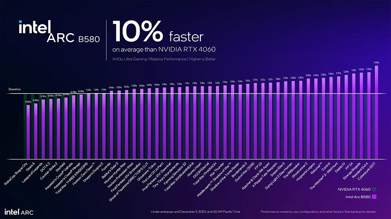 Intel Arc B580 prestaties in gaming vergeleken met NVIDIA RTX 4060