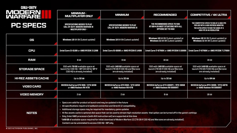 Activision heeft gedetailleerde systeemeisen vrijgegeven voor Call of Duty: Modern Warfare 3 en deze zijn hoger dan die van het vorige deel-2 Activision heeft gedetailleerde systeemeisen vrijgegeven voor Call of Duty: Modern Warfare 3 en deze zijn hoger dan die van het vorige deel-2