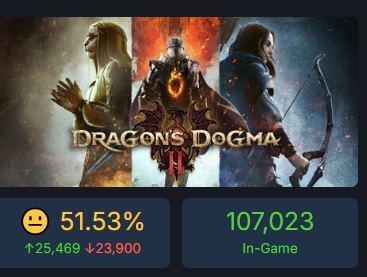 Scherpe kritiek heeft de populariteit van Dragon's Dogma 2 niet gehinderd: de online piek van de role-playing game op Steam overschreed de 220.000 mensen-3 Scherpe kritiek heeft de populariteit van Dragon's Dogma 2 niet gehinderd: de online piek van de role-playing game op Steam overschreed de 220.000 mensen-3