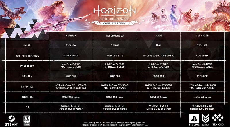 Om comfortabel langs de PC-versie van Horizon Forbidden West zal komen om het ijzer te upgraden: Sony publiceerde teleurstellende systeemeisen van het spel-2 Om comfortabel langs de PC-versie van Horizon Forbidden West zal komen om het ijzer te upgraden: Sony publiceerde teleurstellende systeemeisen van het spel-2