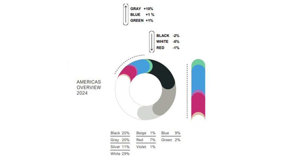 Illustratie BASF kleurrapport 2024 De populairste nieuwe autokleuren in Amerika