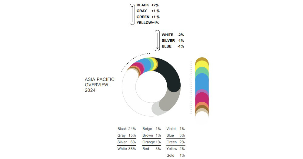Illustratie BASF kleurrapport 2024 Populairste nieuwe autokleuren in Azië-Pacific