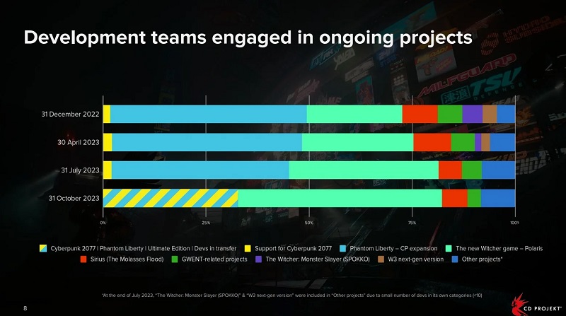 CD Projekt versnelt het werk aan The Witcher: Polaris en heeft meer dan de helft van zijn personeel betrokken bij het ontwikkelingsproces van de game-2 CD Projekt versnelt het werk aan The Witcher: Polaris en heeft meer dan de helft van zijn personeel betrokken bij het ontwikkelingsproces van de game-2
