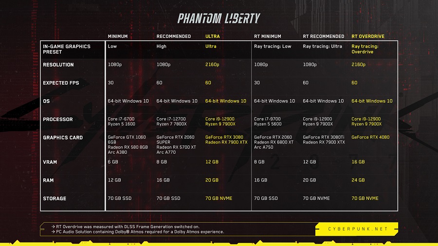 Let op! Cyberpunk 2077 systeemvereisten om te worden geüpgraded-2 Let op! Cyberpunk 2077 systeemvereisten om te worden geüpgraded-2