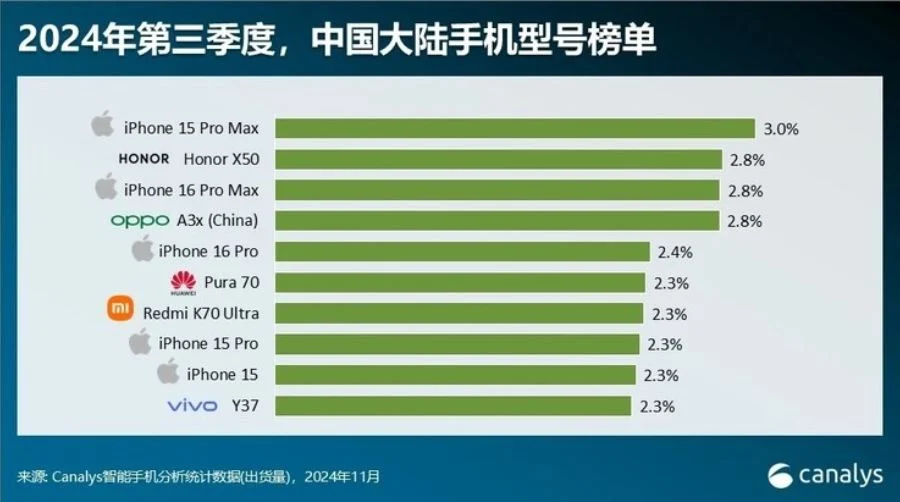 Verkoopstatistieken smartphones in China Verkoopstatistieken Chinese smartphones voor Q3 2024