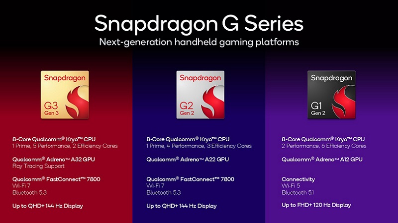 Snapdragon G-serie. Bron: Qualcomm Qualcomm's Snapdragon G-chipserie