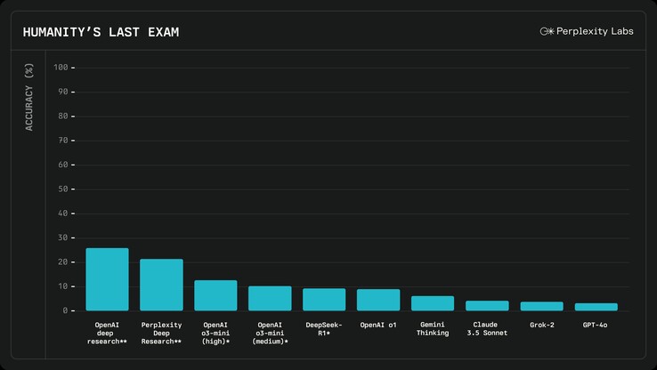 Perplexity AI diepgaande onderzoeksupdate Perplexity AI diepgaande onderzoeksupdate