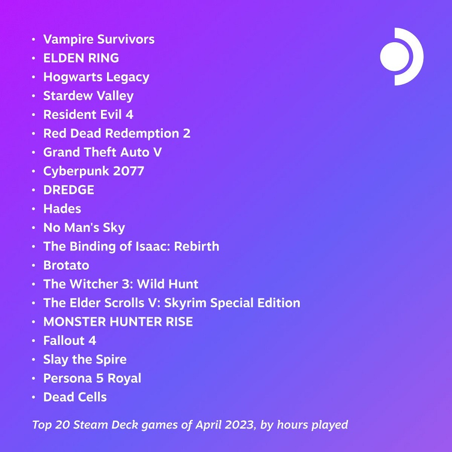 Indie hit Vampire Survivors is het meest gespeelde spel van april op Steam Deck geworden, het verslaat Elden Ring, Hogwarts Legacy en de Resident Evil 4 remake.-2 Indie hit Vampire Survivors is het meest gespeelde spel van april op Steam Deck geworden, het verslaat Elden Ring, Hogwarts Legacy en de Resident Evil 4 remake.-2