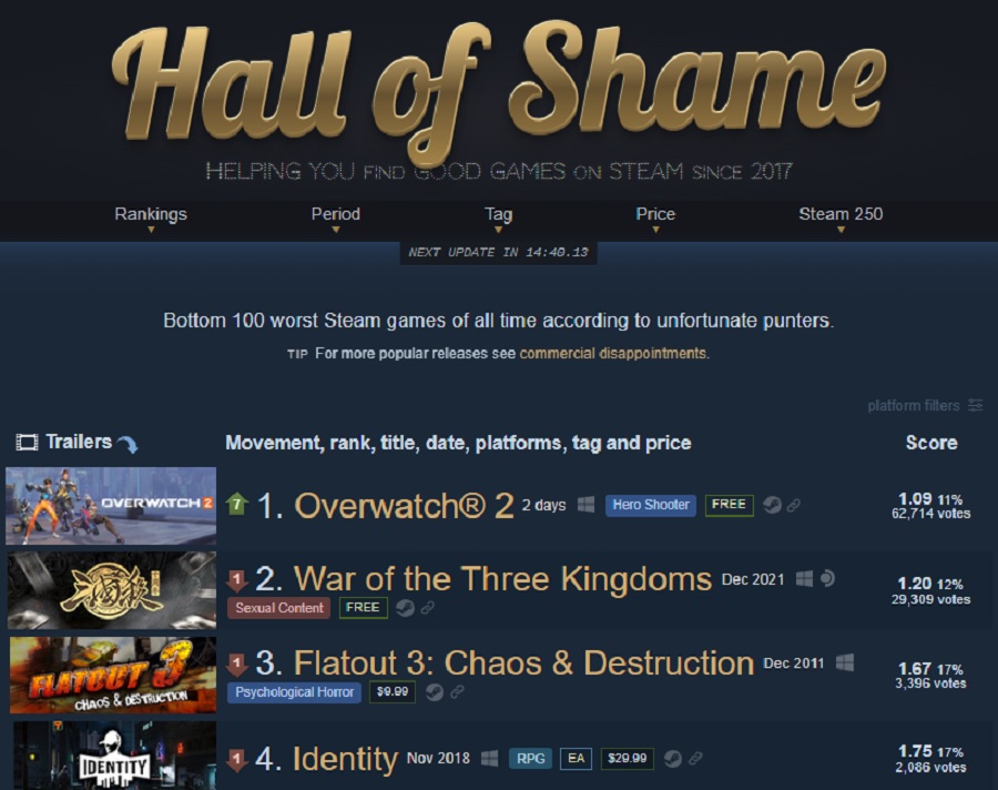 Overwatch 2 is de slechtste game in de geschiedenis van Steam geworden. De shooter van Blizzard had slechts twee dagen nodig om deze "prestatie" te leveren.-2 Overwatch 2 is de slechtste game in de geschiedenis van Steam geworden. De shooter van Blizzard had slechts twee dagen nodig om deze "prestatie" te leveren.-2