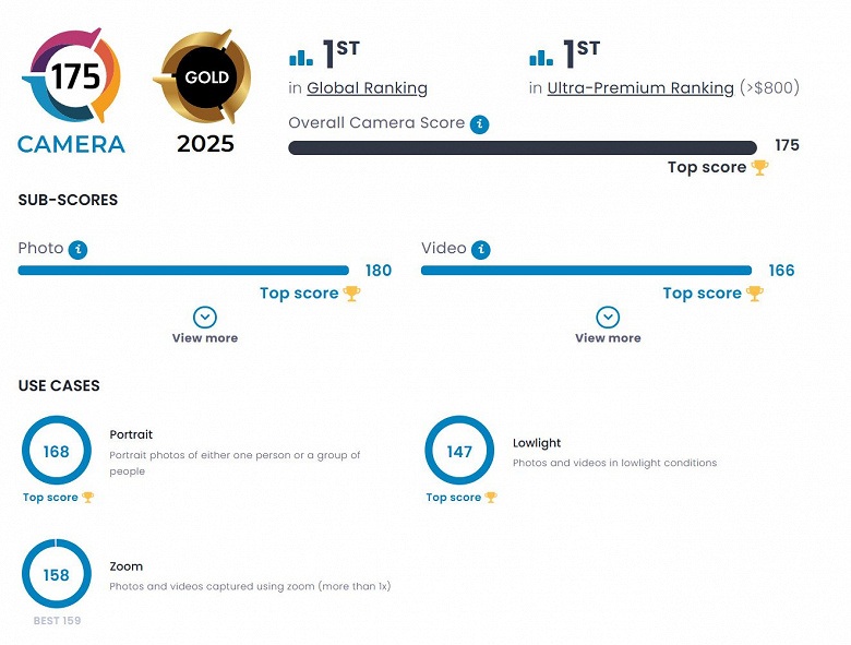 Huawei Pura 80 Ultra - Leiders in de DxOMark camera ranking Huawei Pura 80 Ultra - Leiders in de DxOMark camera ranking