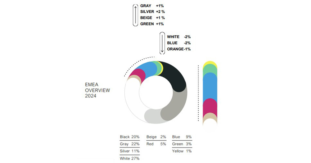 Illustratie BASF kleurrapport 2024 Populairste nieuwe autokleuren in EMEA