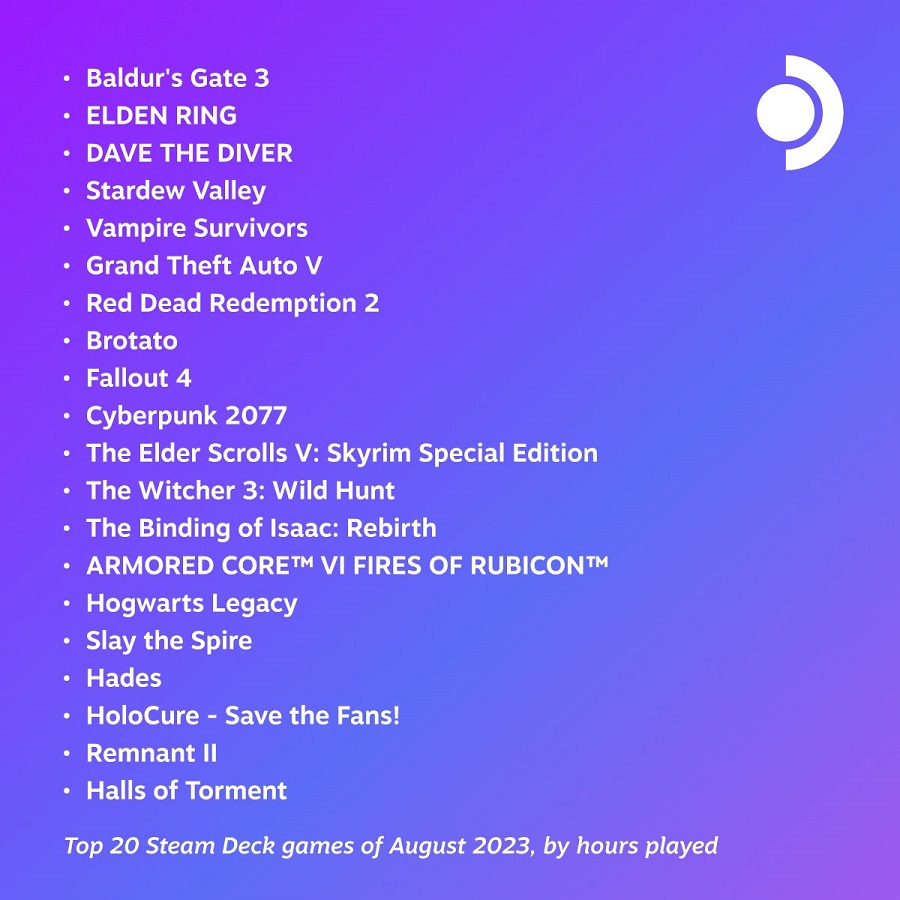 De top 20 van populairste games op Steam Deck in augustus wordt gepresenteerd. Baldur's Gate 3 is ook hier de leider-2 De top 20 van populairste games op Steam Deck in augustus wordt gepresenteerd. Baldur's Gate 3 is ook hier de leider-2