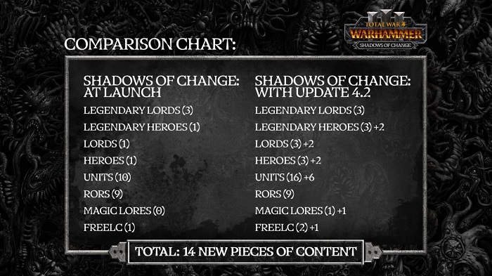 Total War: Warhammer III ontwikkelaars onthulden hoe ze de mislukte Shadows of Change add-on gaan redden-2 Total War: Warhammer III ontwikkelaars onthulden hoe ze de mislukte Shadows of Change add-on gaan redden-2