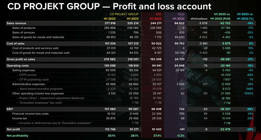 CD Projekt Report: The Witcher 3 en Cyberpunk 2077 verkopen nog steeds goed, het tempo van de productie van nieuwe projecten neemt toe en het bedrijf boekte een nettowinst van $22 miljoen-2 CD Projekt Report: The Witcher 3 en Cyberpunk 2077 verkopen nog steeds goed, het tempo van de productie van nieuwe projecten neemt toe en het bedrijf boekte een nettowinst van $22 miljoen-2