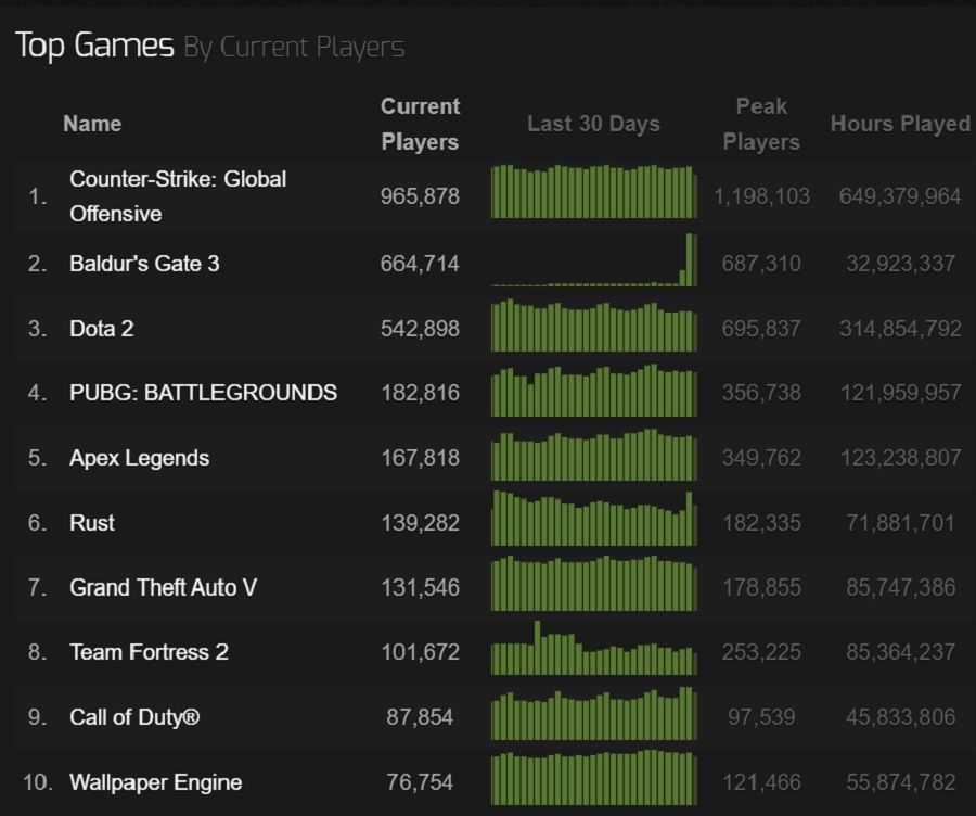 Een triomf voor Larian Studios! RPG Baldur's Gate III is razend populair op Steam en staat in de top 10 van meest bezochte games in de geschiedenis van de service.-3 Een triomf voor Larian Studios! RPG Baldur's Gate III is razend populair op Steam en staat in de top 10 van meest bezochte games in de geschiedenis van de service.-3