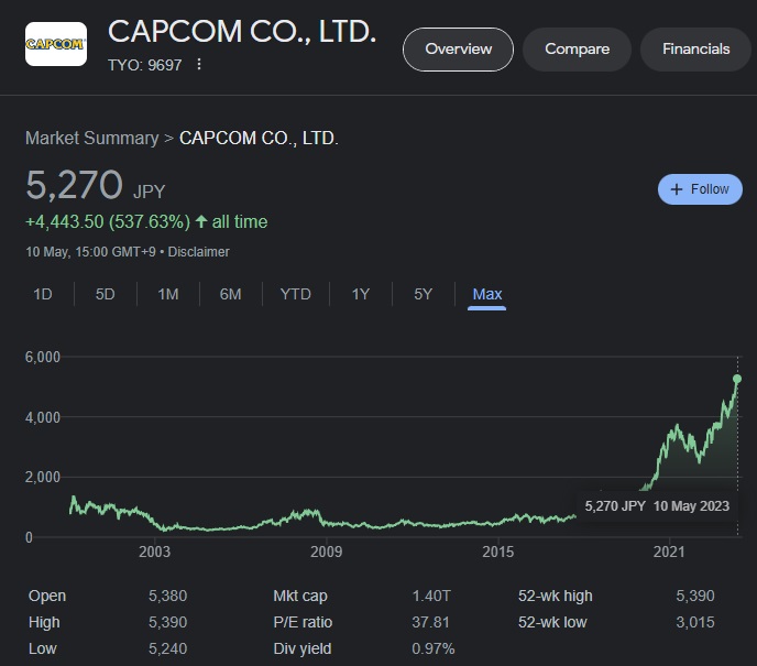 Capcom doet het geweldig! Het financiële rapport van het bedrijf voor 2022 toont een record omzetgroei en solide winst-2 Capcom doet het geweldig! Het financiële rapport van het bedrijf voor 2022 toont een record omzetgroei en solide winst-2