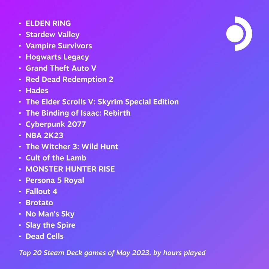 Elden Ring, Stardew Valley en Vampire Survivors zijn de populairste games van mei op Steam.-2 Elden Ring, Stardew Valley en Vampire Survivors zijn de populairste games van mei op Steam.-2