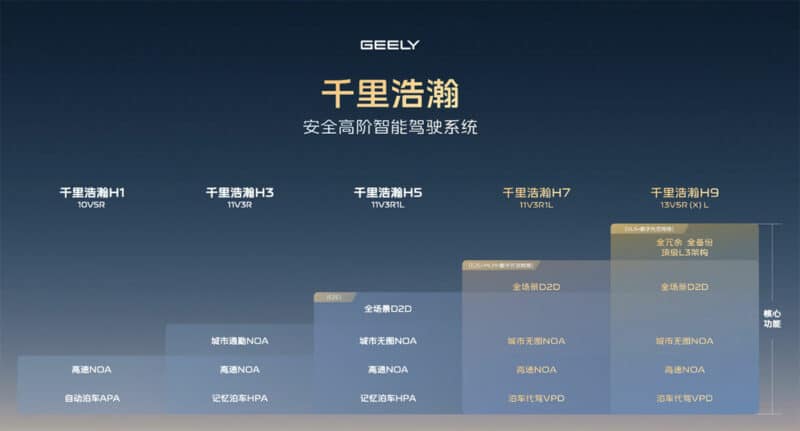 Grafische weergave van de Geely-versie van de G-Pilot Geely G-Pilot systeemversies