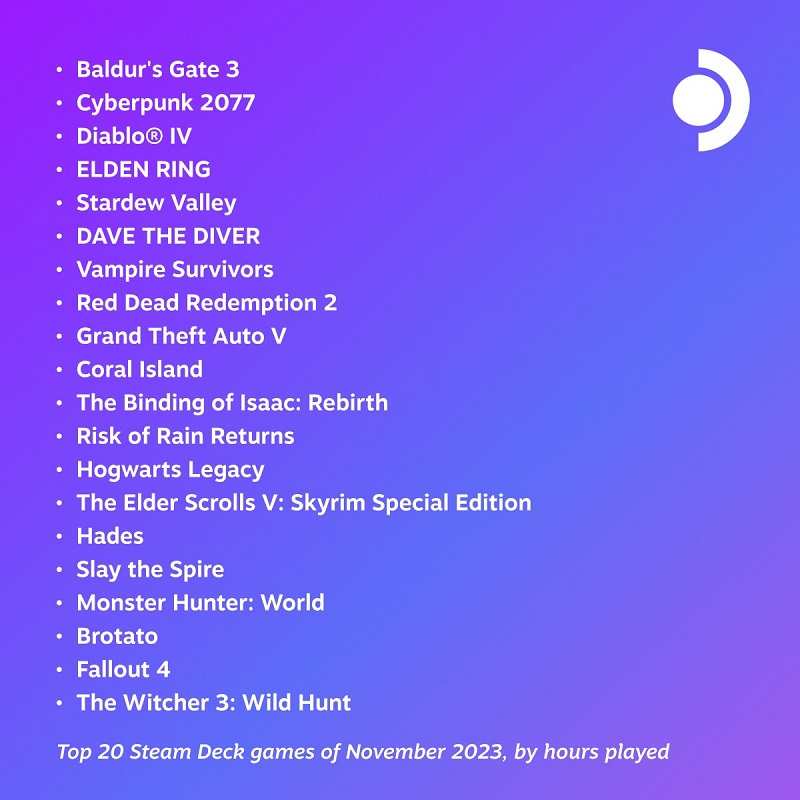 Baldur's Gate III en Cyberpunk 2077 waren de populairste games op Steam Deck in november-2 Baldur's Gate III en Cyberpunk 2077 waren de populairste games op Steam Deck in november-2