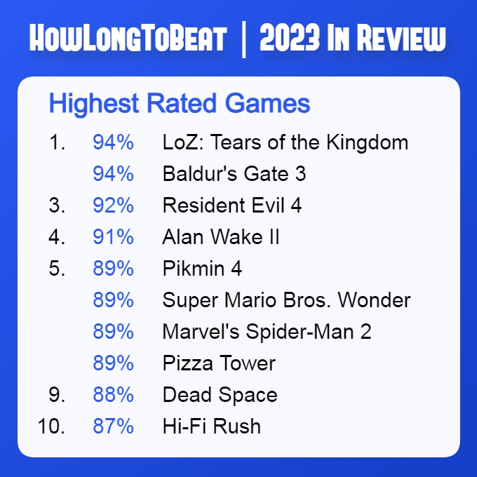 Portal HowLongToBeat heeft een selectie onthuld van de best beoordeelde games die in 2023 uitkomen, volgens gebruikers-2 Portal HowLongToBeat heeft een selectie onthuld van de best beoordeelde games die in 2023 uitkomen, volgens gebruikers-2